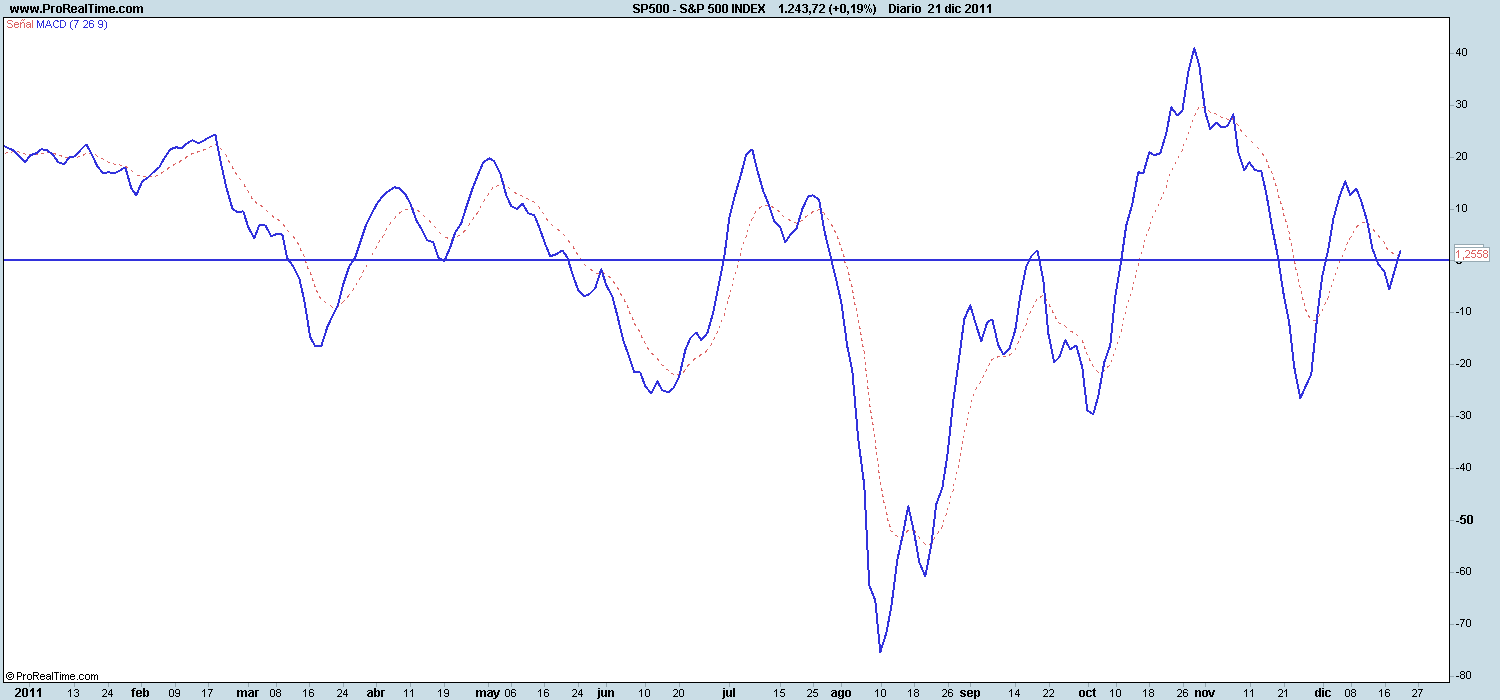 Macd sp500